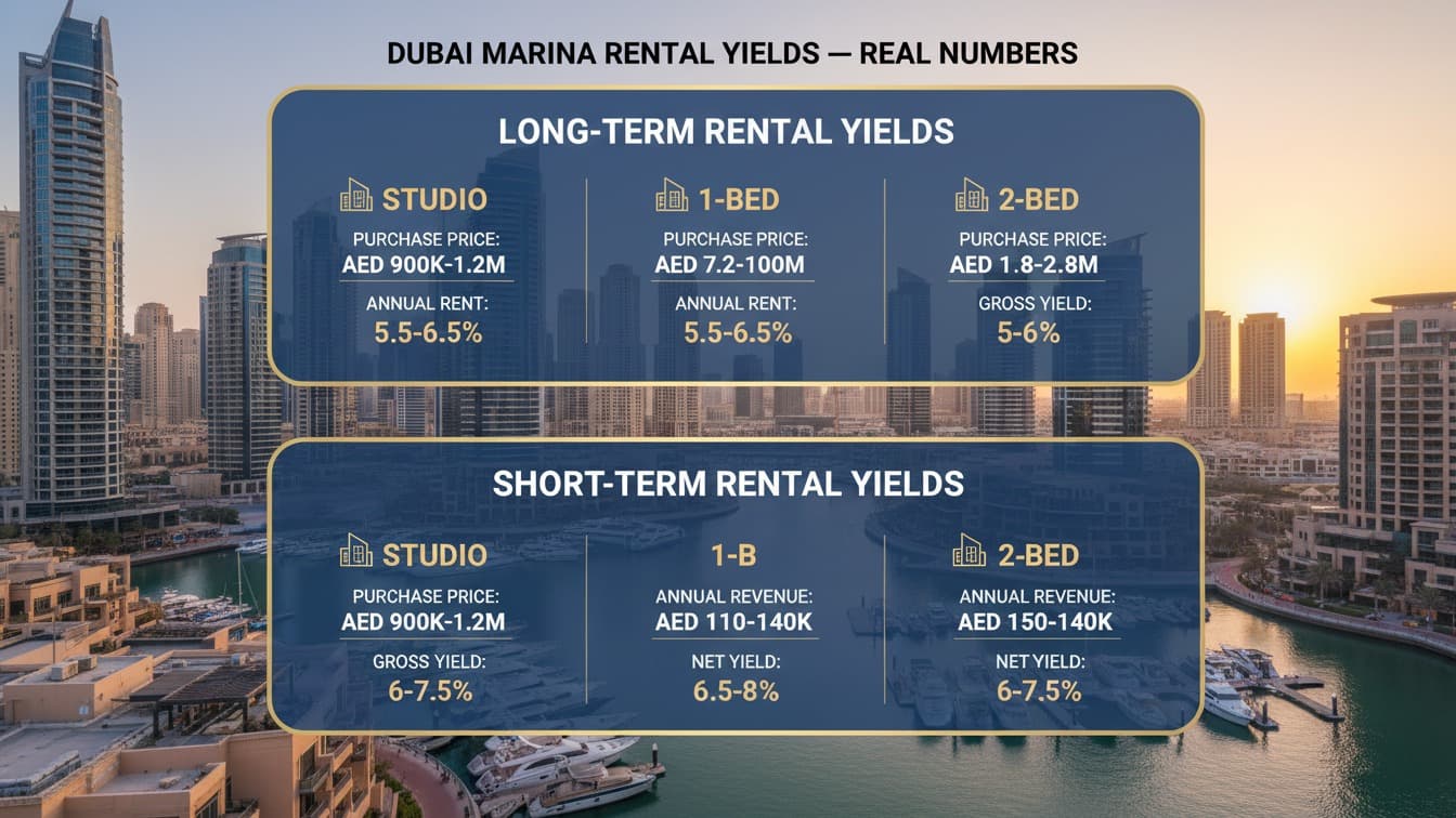 Dubai Marina: The 91% Premium Trap and How Smart Investors Actually Make Money Here